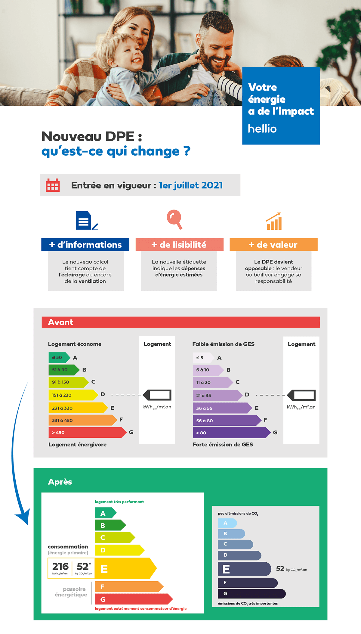 Nouveau DPE que dit la nouvelle réglementation ? Hellio